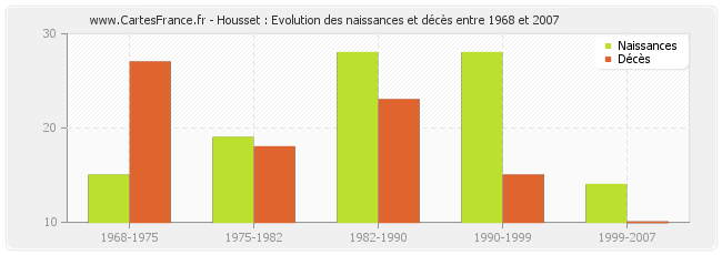 Housset : Evolution des naissances et décès entre 1968 et 2007
