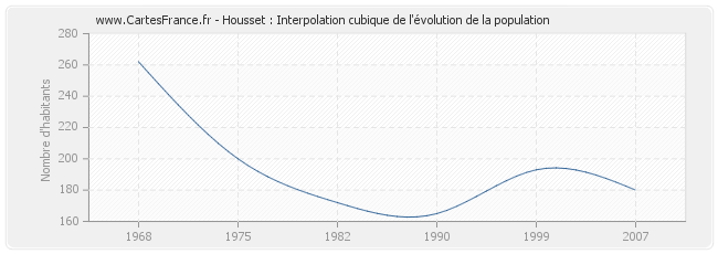Housset : Interpolation cubique de l'évolution de la population