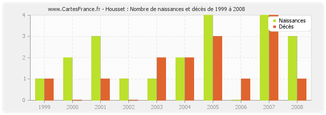 Housset : Nombre de naissances et décès de 1999 à 2008