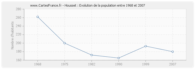Population Housset