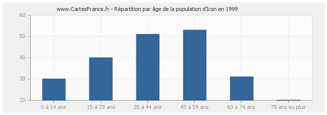 Répartition par âge de la population d'Iron en 1999