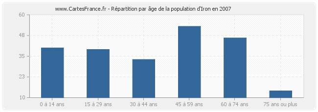 Répartition par âge de la population d'Iron en 2007