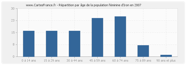 Répartition par âge de la population féminine d'Iron en 2007