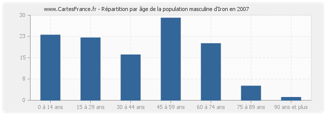 Répartition par âge de la population masculine d'Iron en 2007