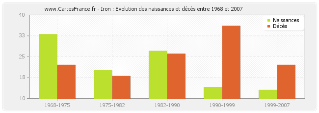 Iron : Evolution des naissances et décès entre 1968 et 2007