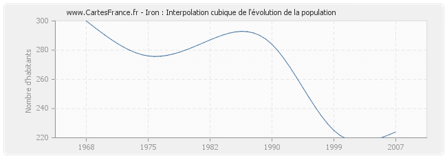 Iron : Interpolation cubique de l'évolution de la population