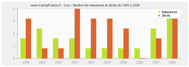 Iron : Nombre de naissances et décès de 1999 à 2008