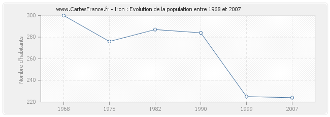 Population Iron