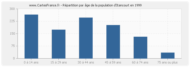 Répartition par âge de la population d'Itancourt en 1999