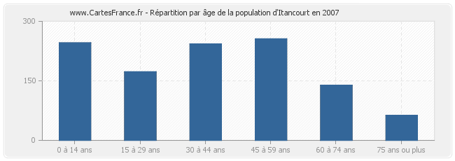 Répartition par âge de la population d'Itancourt en 2007