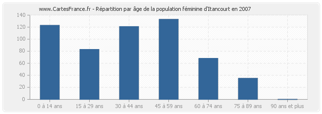 Répartition par âge de la population féminine d'Itancourt en 2007