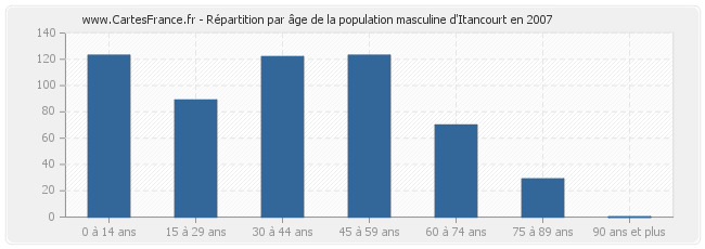 Répartition par âge de la population masculine d'Itancourt en 2007