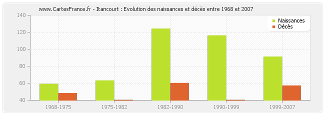 Itancourt : Evolution des naissances et décès entre 1968 et 2007