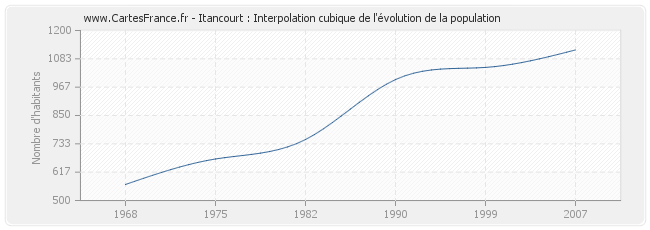 Itancourt : Interpolation cubique de l'évolution de la population
