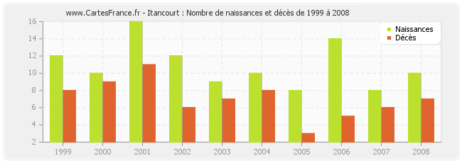 Itancourt : Nombre de naissances et décès de 1999 à 2008