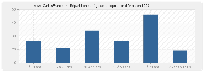 Répartition par âge de la population d'Iviers en 1999