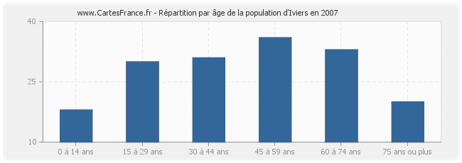 Répartition par âge de la population d'Iviers en 2007