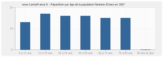 Répartition par âge de la population féminine d'Iviers en 2007