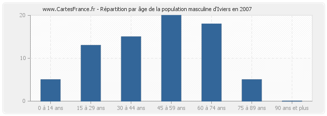 Répartition par âge de la population masculine d'Iviers en 2007
