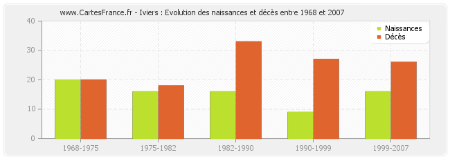 Iviers : Evolution des naissances et décès entre 1968 et 2007