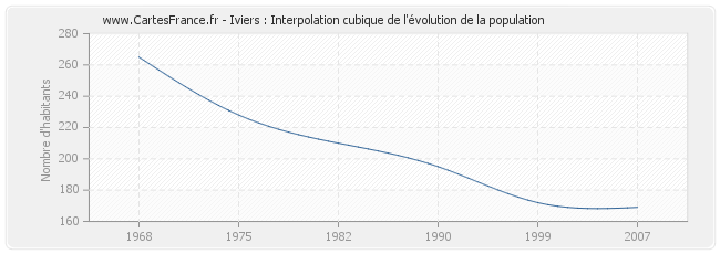 Iviers : Interpolation cubique de l'évolution de la population