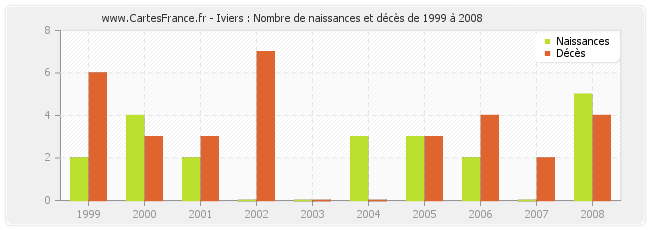 Iviers : Nombre de naissances et décès de 1999 à 2008