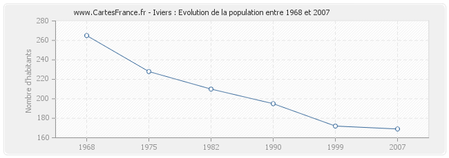Population Iviers