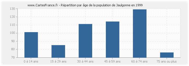 Répartition par âge de la population de Jaulgonne en 1999