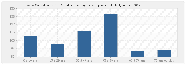 Répartition par âge de la population de Jaulgonne en 2007