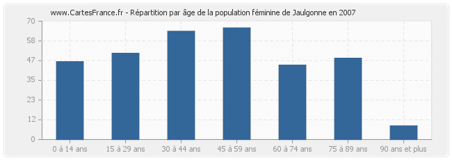 Répartition par âge de la population féminine de Jaulgonne en 2007