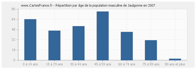 Répartition par âge de la population masculine de Jaulgonne en 2007