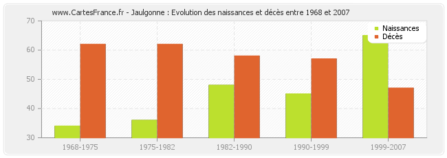 Jaulgonne : Evolution des naissances et décès entre 1968 et 2007