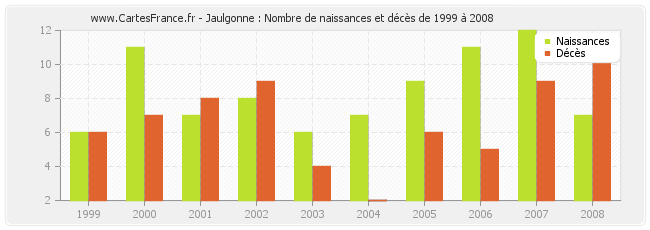 Jaulgonne : Nombre de naissances et décès de 1999 à 2008