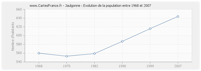 Population Jaulgonne