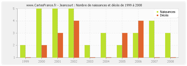 Jeancourt : Nombre de naissances et décès de 1999 à 2008