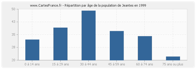 Répartition par âge de la population de Jeantes en 1999
