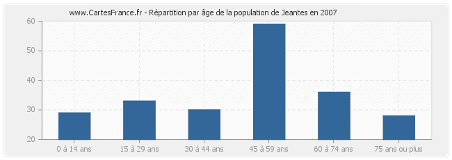 Répartition par âge de la population de Jeantes en 2007