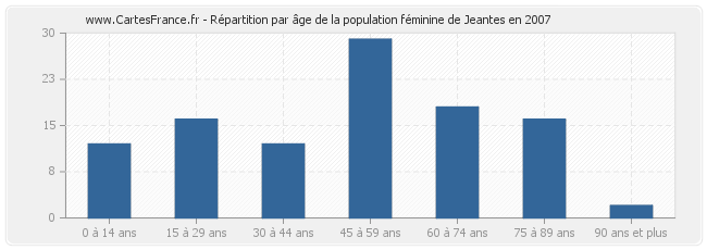 Répartition par âge de la population féminine de Jeantes en 2007