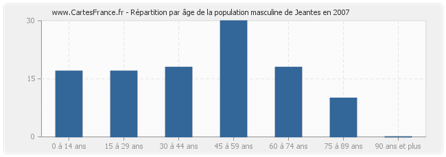Répartition par âge de la population masculine de Jeantes en 2007
