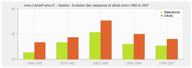 Jeantes : Evolution des naissances et décès entre 1968 et 2007