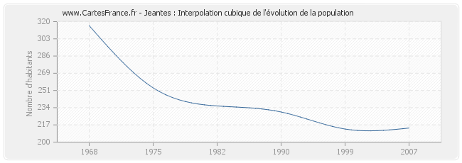 Jeantes : Interpolation cubique de l'évolution de la population