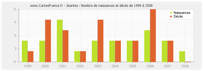 Jeantes : Nombre de naissances et décès de 1999 à 2008