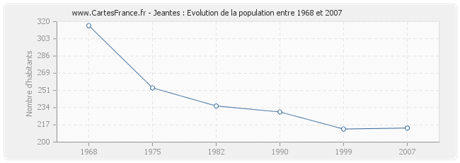 Population Jeantes