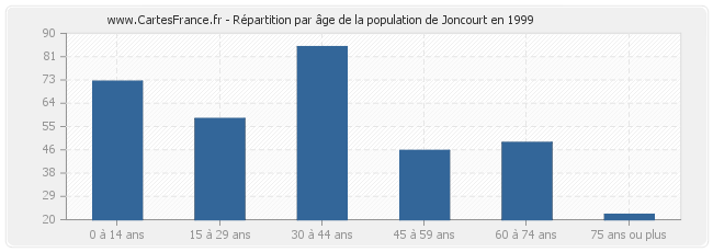 Répartition par âge de la population de Joncourt en 1999