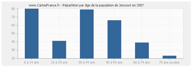Répartition par âge de la population de Joncourt en 2007