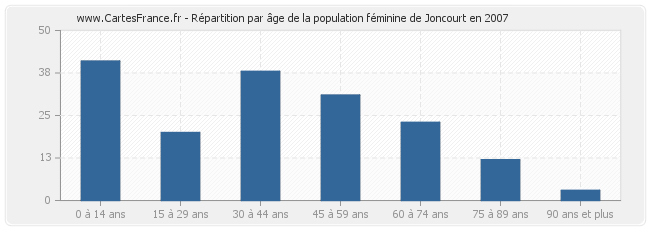Répartition par âge de la population féminine de Joncourt en 2007