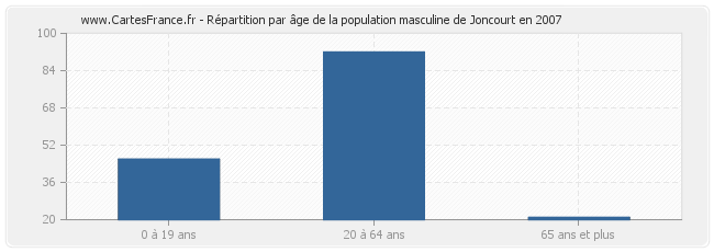 Répartition par âge de la population masculine de Joncourt en 2007
