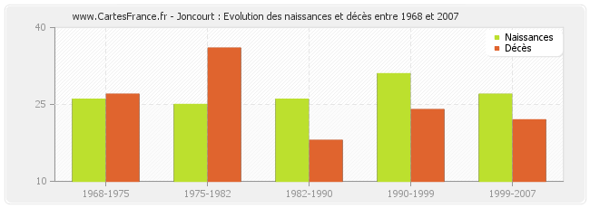 Joncourt : Evolution des naissances et décès entre 1968 et 2007