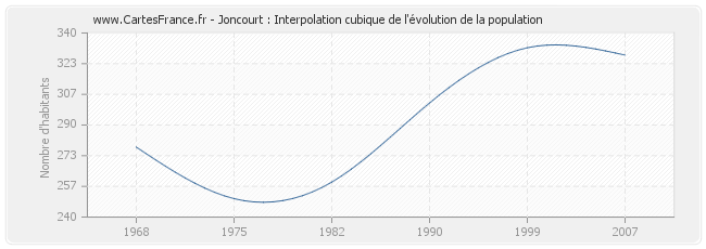 Joncourt : Interpolation cubique de l'évolution de la population