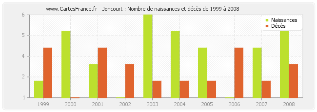 Joncourt : Nombre de naissances et décès de 1999 à 2008